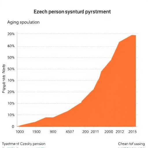 Graph showing the demographic trends affecting the Czech pension system, with an aging population.